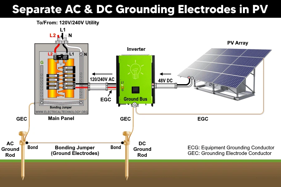Ground Everything for Off-Grid Solar Power System Ground Everything for Off-Grid Solar Power System